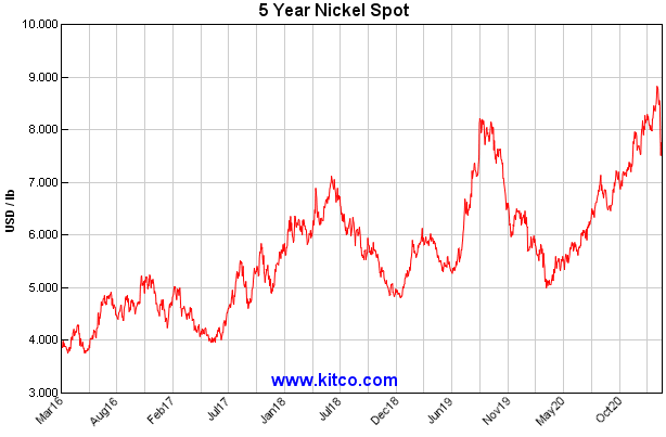 100 - arn nickel price.PNG