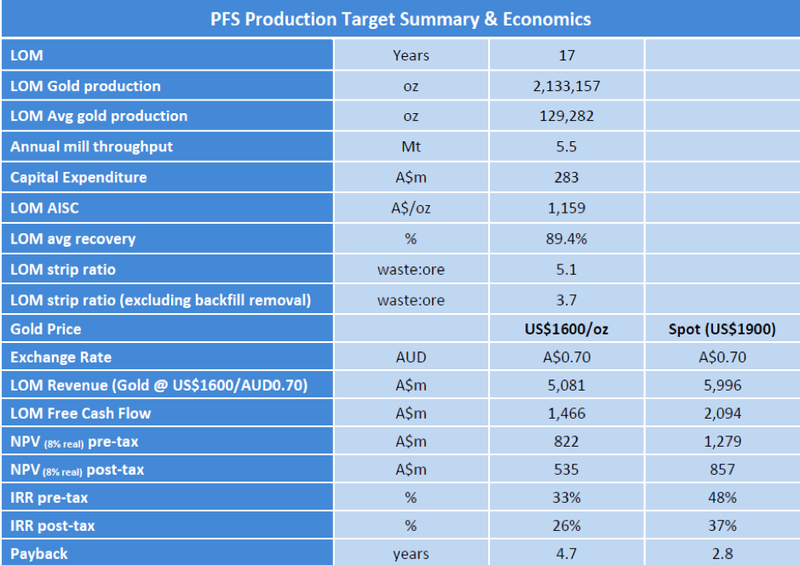 PFS Production Target Summary & Economics 