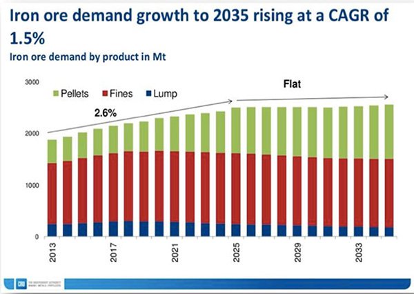 Iron ore demand growth to 2035