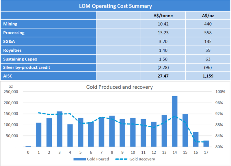 LOM Operating Cost Summary
