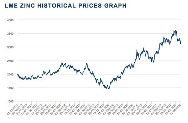 ADT-historical-zinc-price-graph.jpg