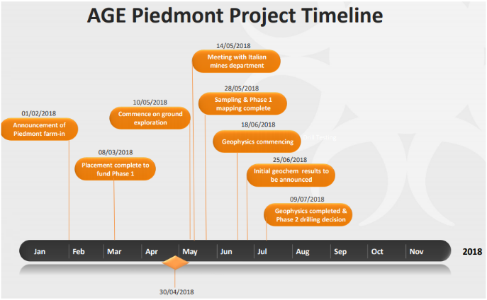 AGE piedmont project timeline.png