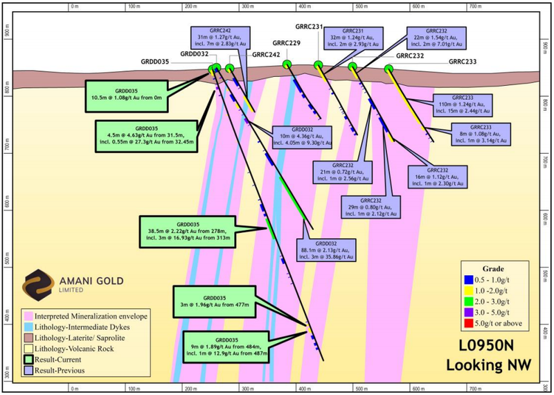 Kebigada gold deposit geology and interpreted mineralise envelope cross-section L0950N, showing the location of diamond core drillhole GRDD035 and gold assays