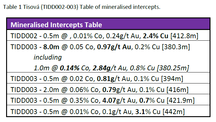 alcoutim mineral intercepts
