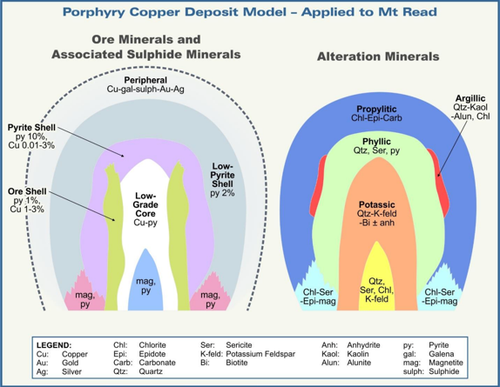 Accelerate finds large copper-cobalt porphyry system