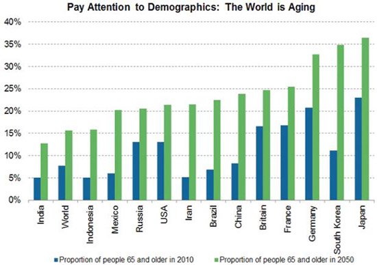 Aging demographics