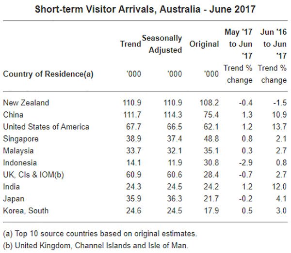 Short term visitors australia
