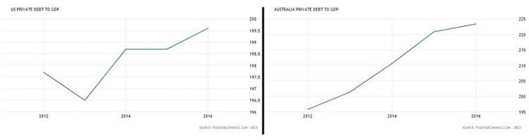 Private debt to GDP