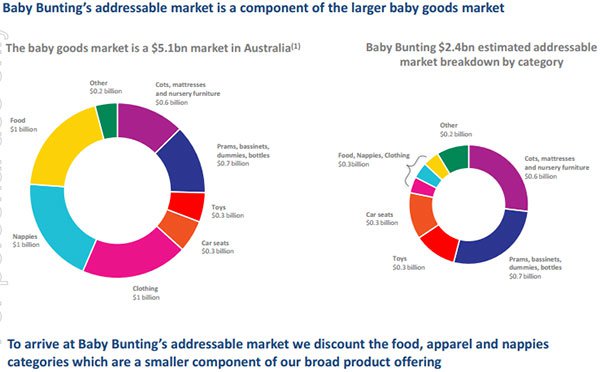 Baby bunting addressable market