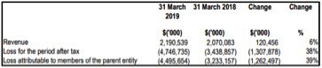 CropLogic financials for the 12 months to March 31, 2019.