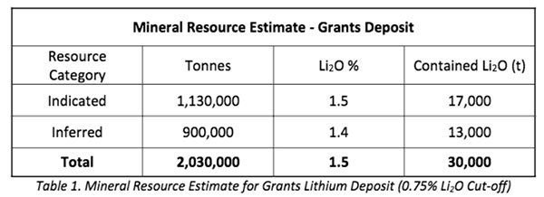 Grants lithium resource estimate