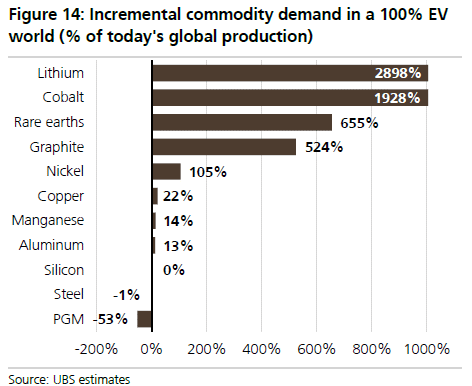 electric car commodities