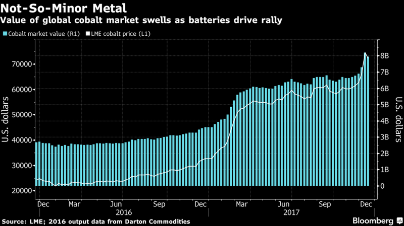 cobalt stocks