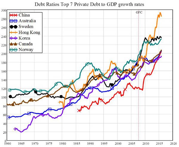 Debt ratios