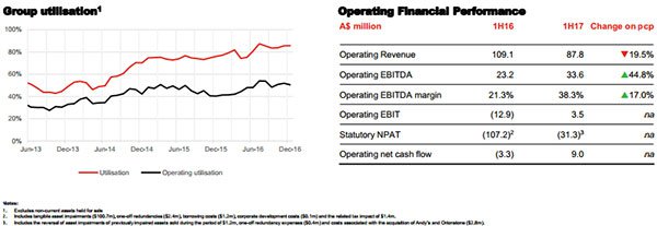 Emico holdings financial performance