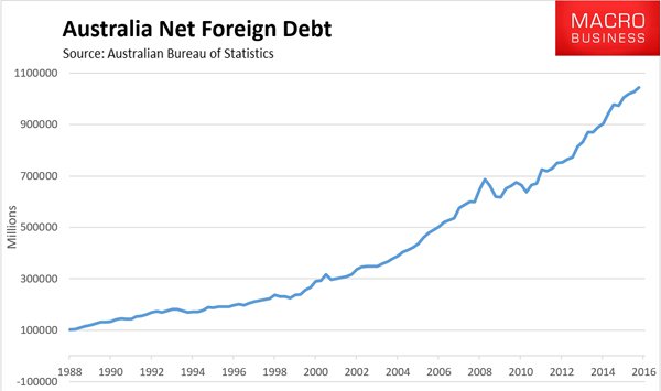 Australias Foreign Debt Balloons To 1 Trillion As Sandp Labels It As