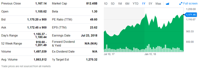 google share price trend