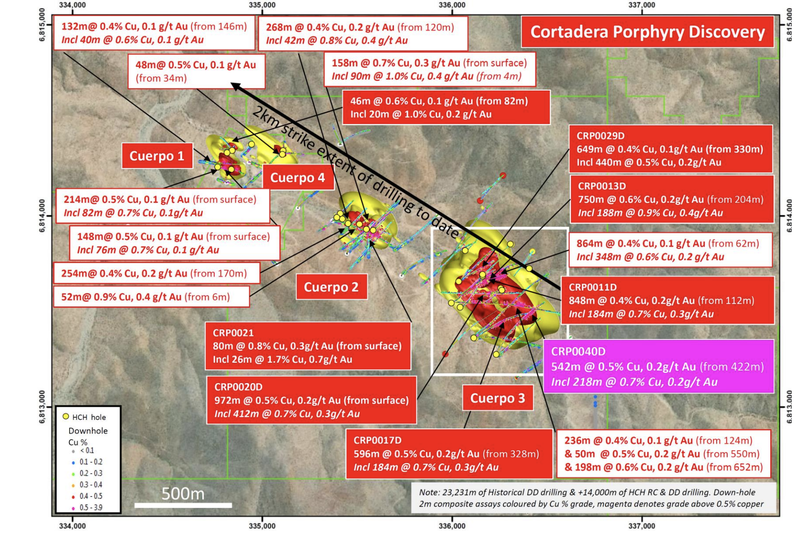 Plan view across the Cortadera discovery area displaying significant historical copper -gold DD intersections across Cuerpo 1, 2 and 3 tonalitic porphyry intrusive centres (represented by modelled copper envelopes, yellow - +0.2% Cu and red +0.4% Cu). Note the location of the inset plan area for Cuerpo3 associated with the following figures. The new HCH drilling intersection recorded in CRP0040D (majenta) and previously reported HCH drill intersections (Red) and historical drilling intersections (white).