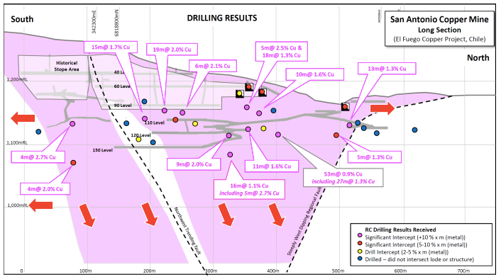 Long Section (looking west) displaying the pierce point locations of stand-out drill results (circles) at San Antonio.
