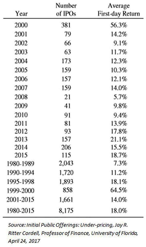IPO statistics