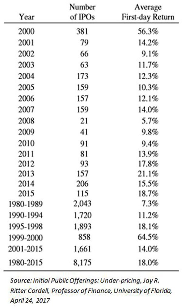 recent ipos and their listing price