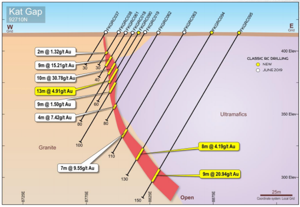 Kat Gap plan view showing recent and previous Classic RC drilling and significant gold intersections.
