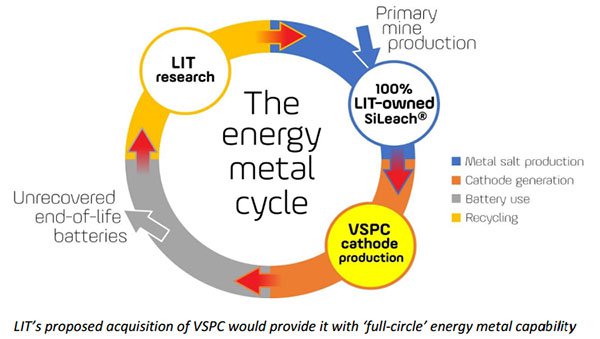 Lithium Australia energy metal cycle