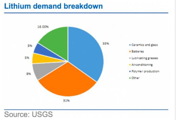 Current lithium demand