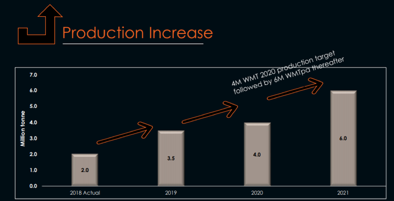 MMI Production Increase chart