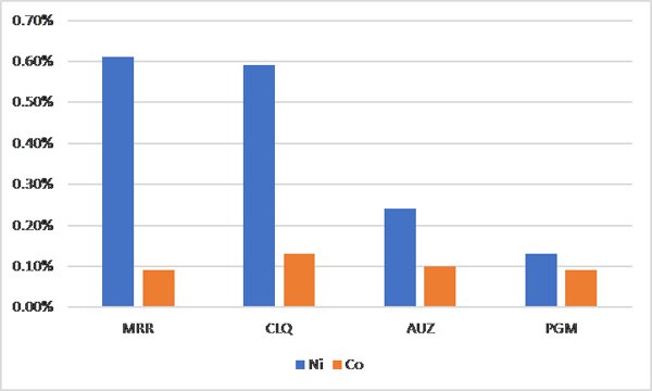 MRR graph