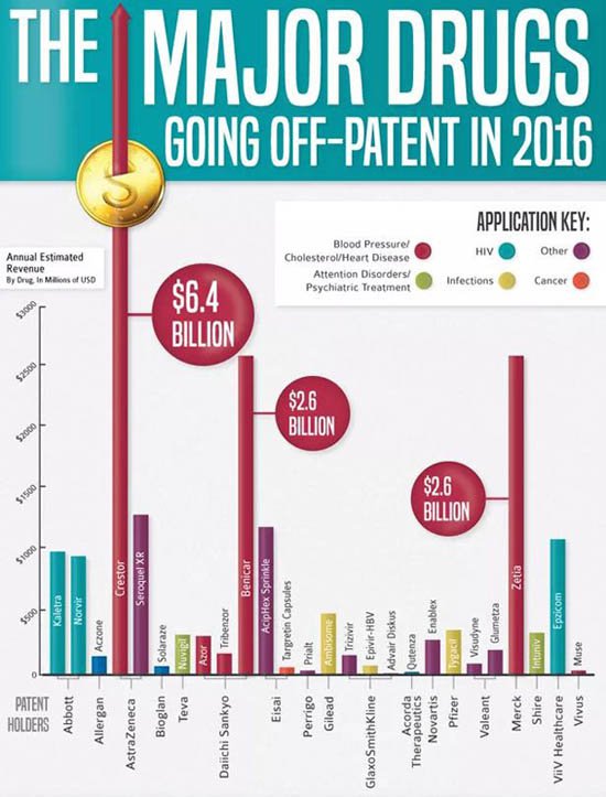 Boost For Biotech As Big Pharma Faces Patent Cliff