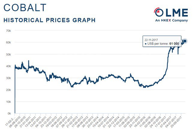 cobalt stock prices