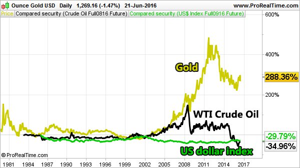 Usd Vs Oil Price Chart