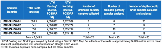 Summary of well locations and samples