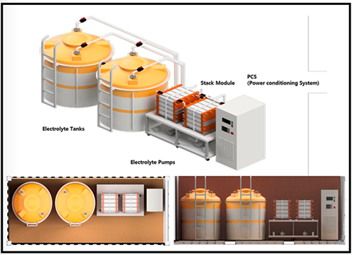 Vanadium flow battery protean energy