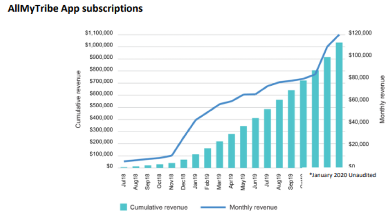 MGM - AllMyTribeApp Subscriptions chart