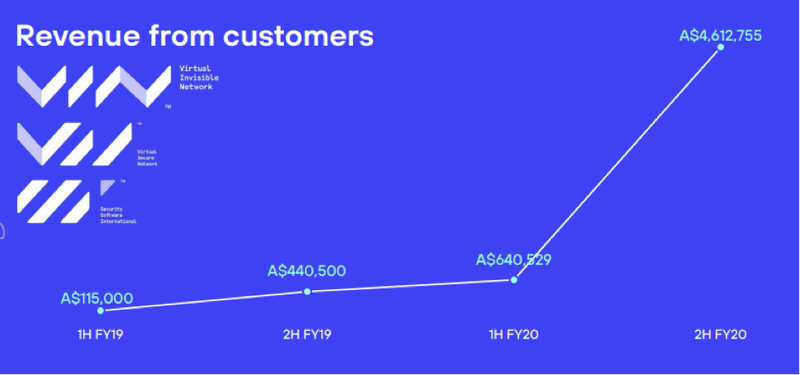 Netlinkz Customer Revenue Chart