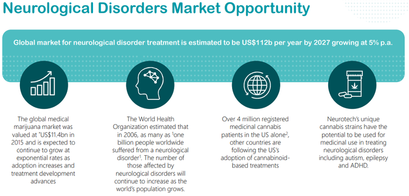 NTI - Neurological Disorders Market Opportunity