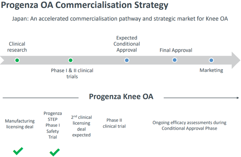 REG - Progenza OA Commercialisation Strategy