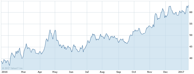 Iron Ore Price Chart Yahoo