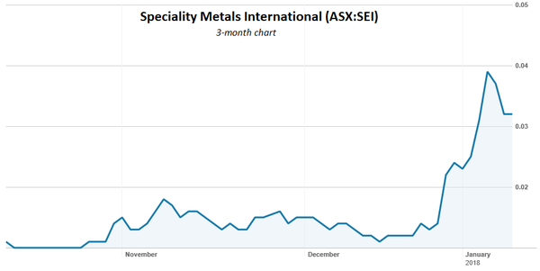 Tungsten Price Chart