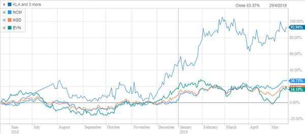 best gold stocks asx