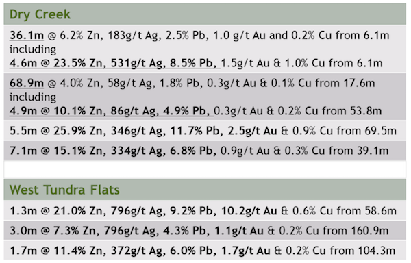 table assays results