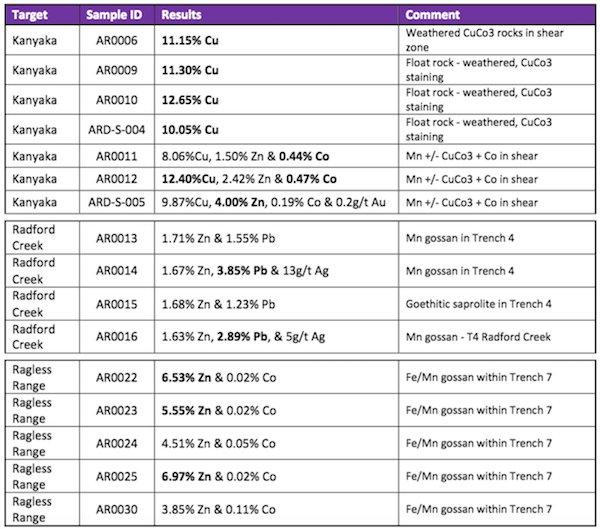 aou results table