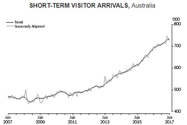 Australian short term arrivals
