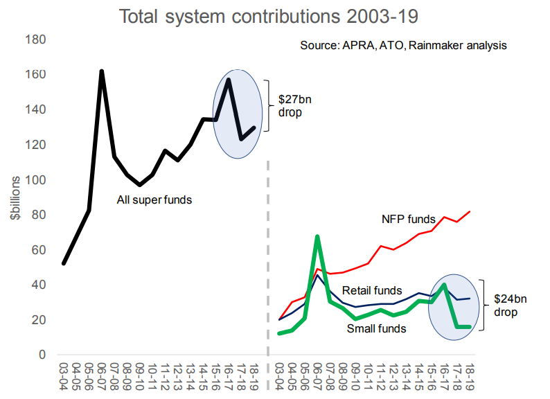 Total system contributions 2003-19