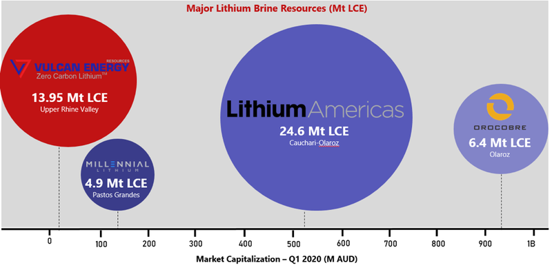 The project’s total combined indicated and inferred mineral resource of 13.95Mt LCE is globally significant — large enough to be Europe’s primary source of battery-quality lithium hydroxide (LiOH∙H2O).