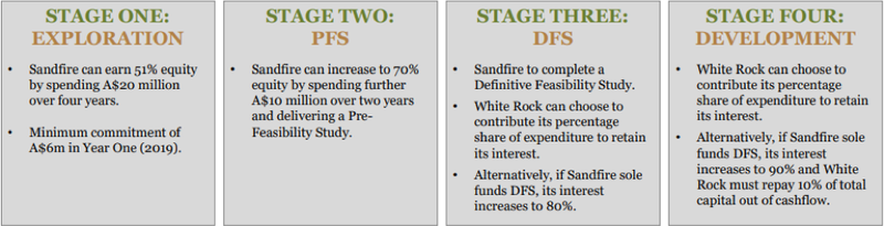 White Rock Exploration Stages Timeline