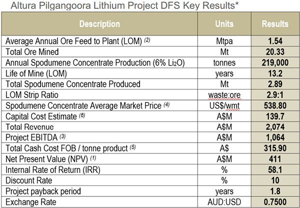 Altura Pilgangoora lithium project results