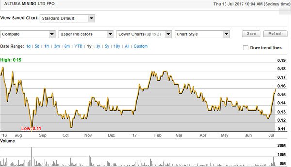 altura mining stock price